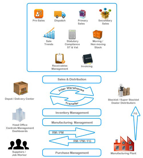 ERP for Wholesale Distribution Cycle with Modern Solution – It Sky ...